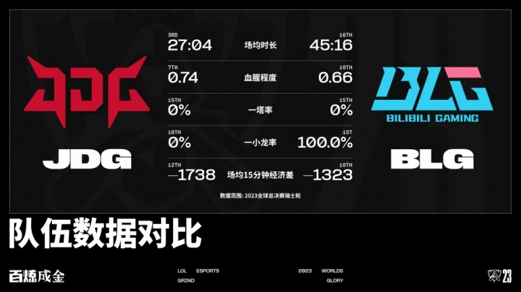 JDG vs BLG数据前瞻：Bin状态神勇能否带队击败苦主JDG?