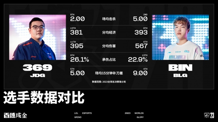JDG vs BLG数据前瞻：Bin状态神勇能否带队击败苦主JDG?