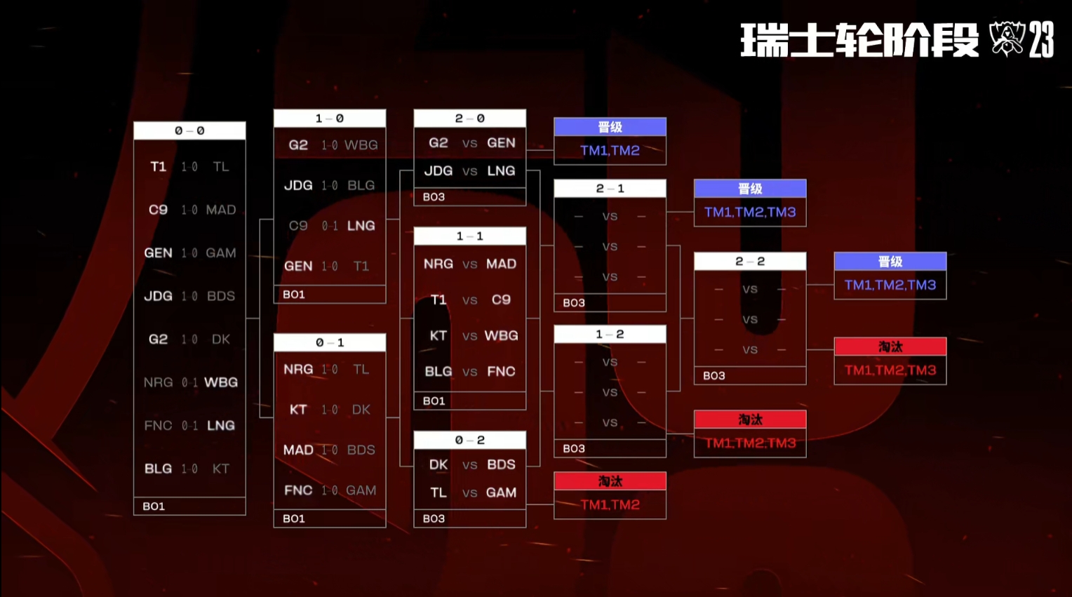 S13瑞士轮第三轮抽签汇总：LPL保送一支八强 WBG迎战KT！