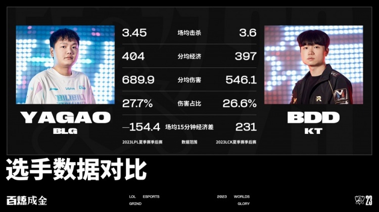 BLG vs KT数据前瞻：BLG重视峡谷先锋的控制 而KT偏向小龙的控制
