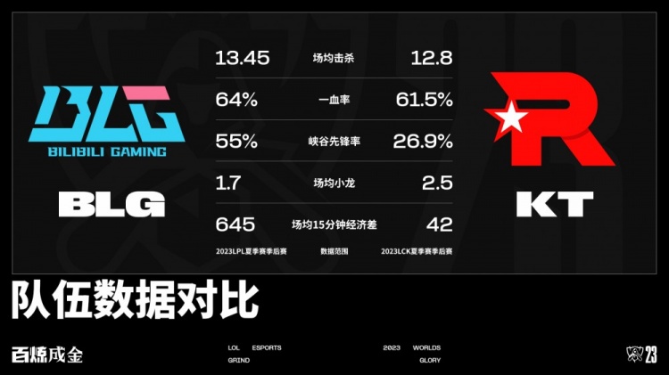 BLG vs KT数据前瞻：BLG重视峡谷先锋的控制 而KT偏向小龙的控制