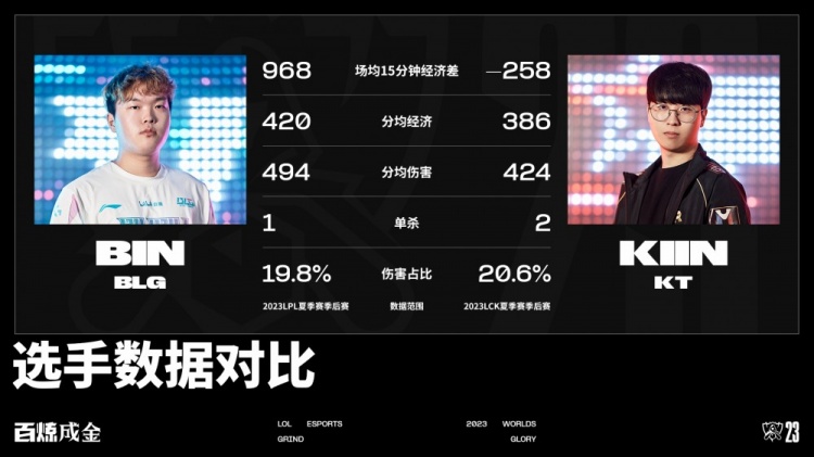 BLG vs KT数据前瞻：BLG重视峡谷先锋的控制 而KT偏向小龙的控制