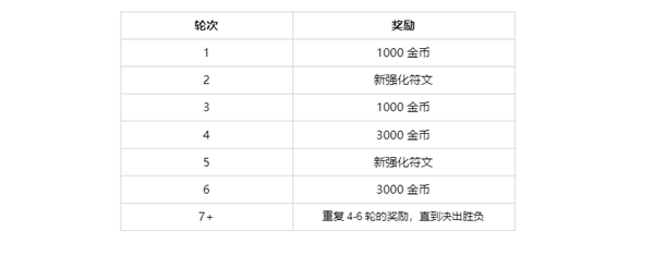 斗魂竞技场变成常驻模式了吗-斗魂竞技场回归成为常驻模式