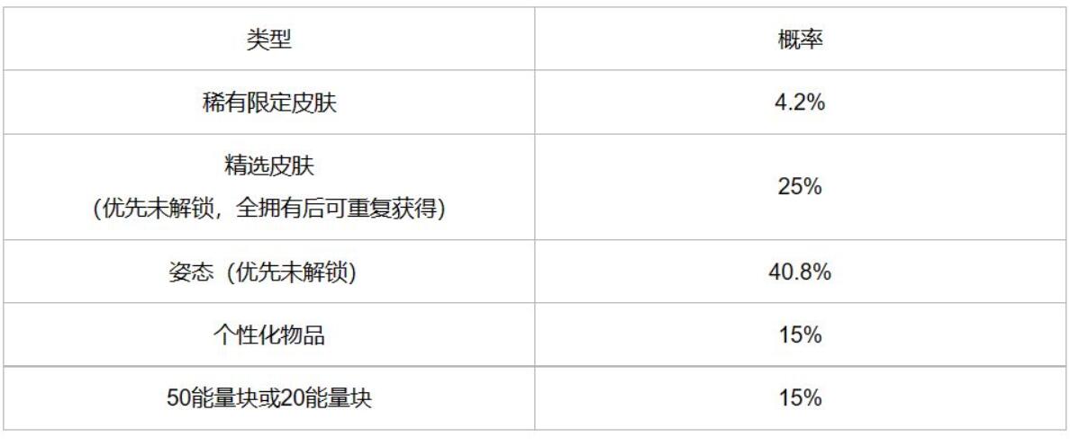 英雄联盟手游冰雪宝库概率是怎样的-冰雪宝库概率一览