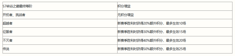 英雄联盟手游S8赛季继承什么段位-英雄联盟手游S8赛季相关信息一览