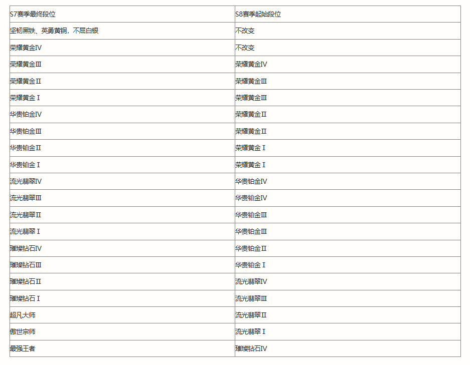英雄联盟手游S8赛季继承什么段位-英雄联盟手游S8赛季相关信息一览