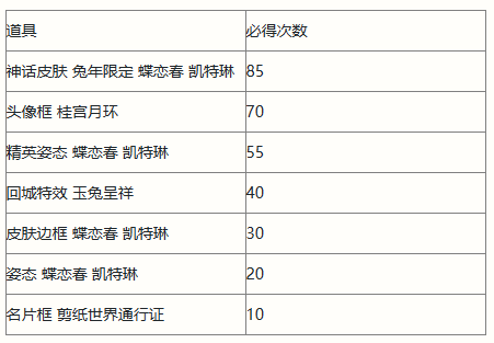 英雄联盟手游剪春宝箱概率是多少-英雄联盟手游剪春宝箱概率一览