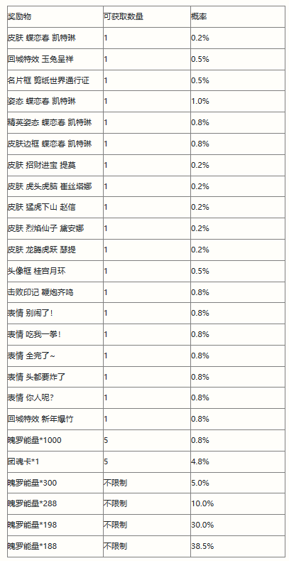 英雄联盟手游剪春宝箱概率是多少-英雄联盟手游剪春宝箱概率一览