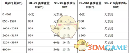 英雄联盟手游S10什么时候开始-s10相关内容一览