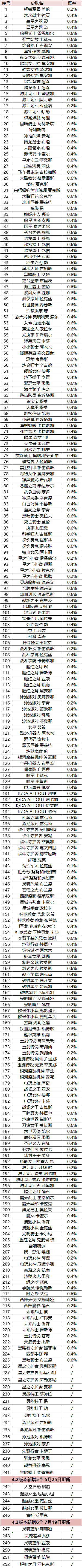 英雄联盟手游魄罗宝箱里皮肤概率怎么样-魄罗宝箱里皮肤获取概率汇总