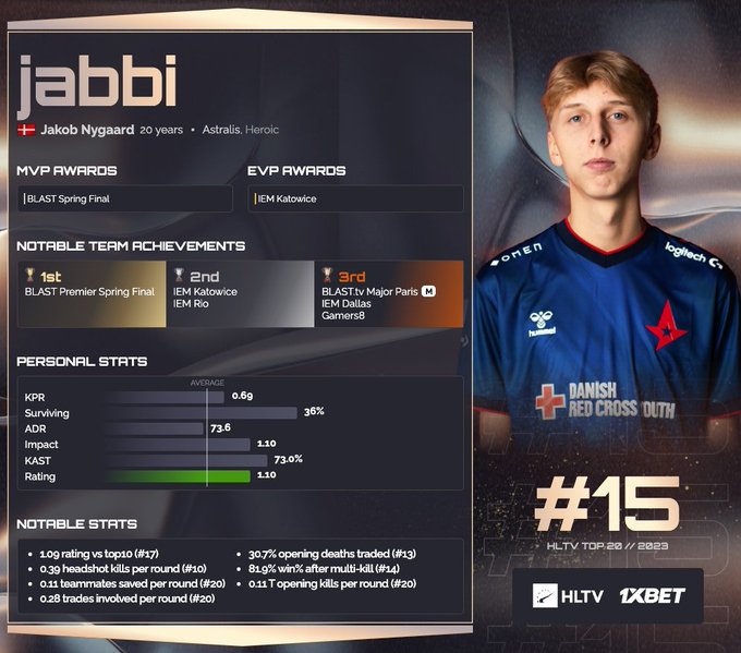 HLTV公布2023年度CS选手TOP20第15名：Astralis.jabbi