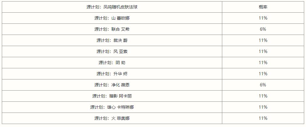 英雄联盟手游凤鸣限时魄罗宝箱抽奖概率是多少_凤鸣限时魄罗宝箱抽奖概率分析