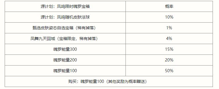 英雄联盟手游凤鸣限时魄罗宝箱抽奖概率是多少_凤鸣限时魄罗宝箱抽奖概率分析