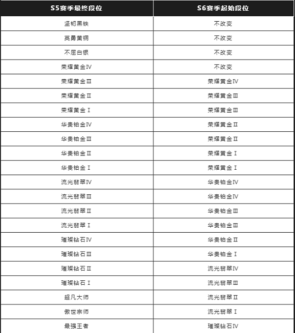 英雄联盟手游S6赛季段位继承规则是什么_S6赛季段位继承表一览