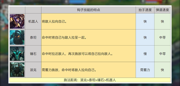 英雄联盟手游钩子英雄有哪些-钩子英雄一览