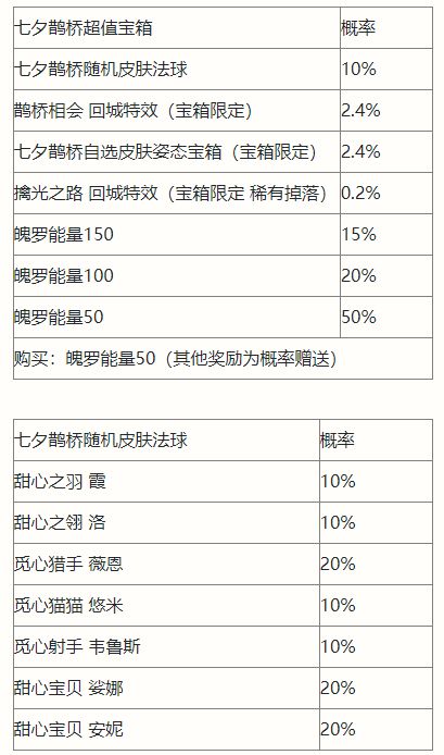 英雄联盟手游七夕鹊桥宝箱奖励有什么-七夕鹊桥宝箱奖励一览2022