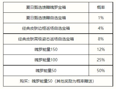 英雄联盟手游夏日甄选宝箱有哪些奖励-夏日甄选宝箱奖励一览