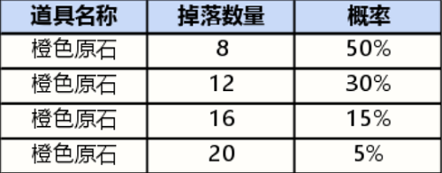 英雄联盟手游战利品系统抽奖概率怎么样-战利品系统概率一览