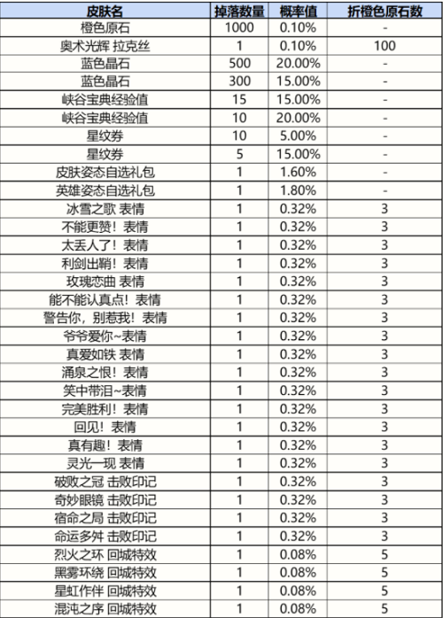 英雄联盟手游战利品系统抽奖概率怎么样-战利品系统概率一览