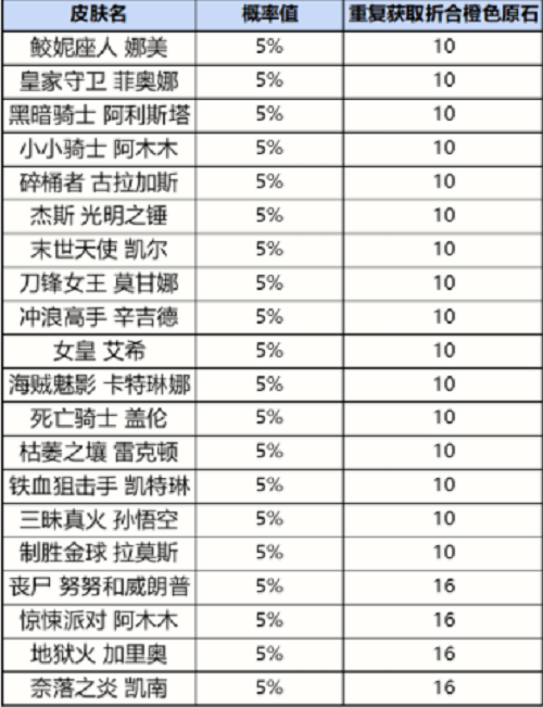 英雄联盟手游战利品系统抽奖概率怎么样-战利品系统概率一览