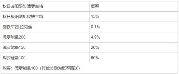 英雄联盟手游秋日暖阳限时魄罗宝箱概率是多少-秋日暖阳限时魄罗宝箱概率分享一览