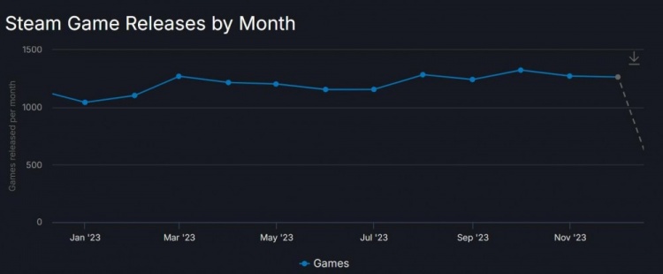 Steam 2023年新发售游戏数量再创新高：超14500款