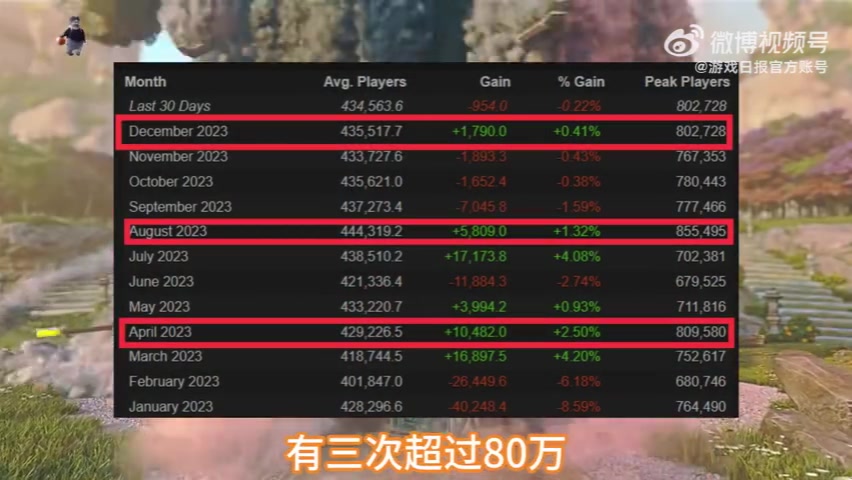 没凉！2023DOTA2在线玩家峰值三度超过80万