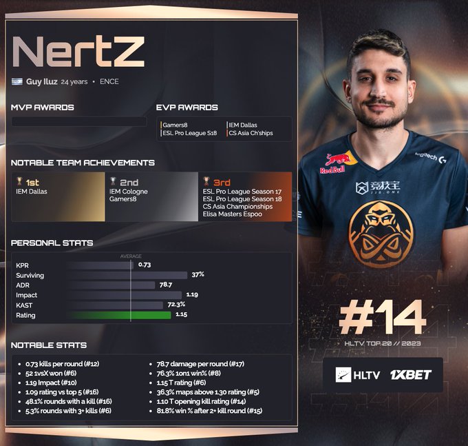 HLTV公布2023年度CS选手TOP20第14名：Heroic.NertZ