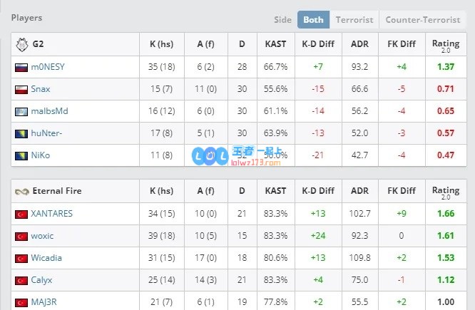 爆冷！IEM里约：G2败者组首轮惨遭土耳其EF横扫一轮游