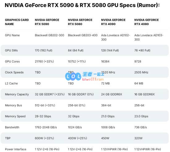 曝RTX5080显存速率高达32Gbps！带宽提升巨大