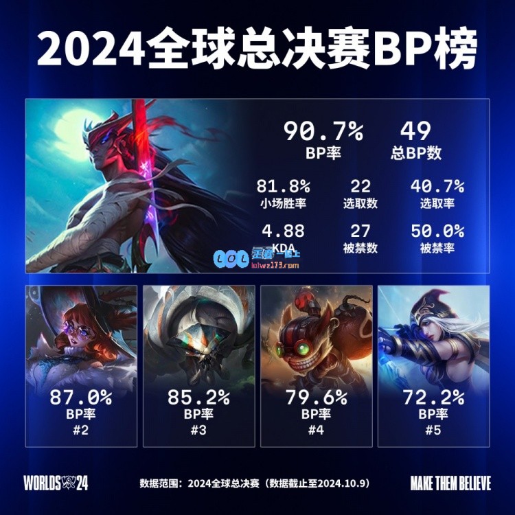 2024全球总决赛英雄BP榜：永恩非Ban必选？小场胜率高达恐怖81.8%