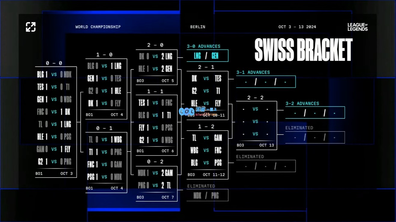 无内战！S14瑞士轮第四轮抽签：TESvsDK、WBGvsFNC、BLGvsPSG