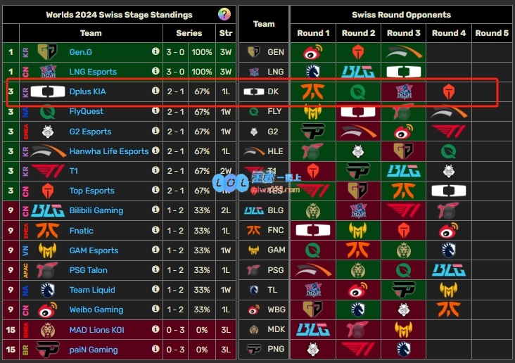 好运耗尽？DK瑞士轮前两轮对阵欧美BO3却连续遭遇LPL队伍
