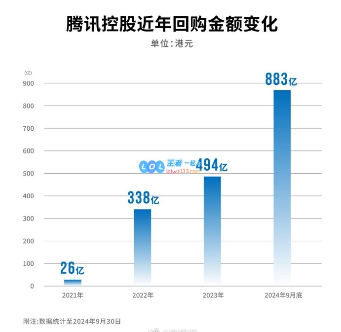 腾讯今年已回购股份超890亿港元，腾讯控股年内涨幅达65%📈