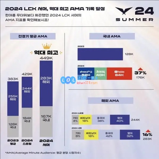 韩媒：LCK夏季赛每分钟观众数创新高，海外中文观众最多
