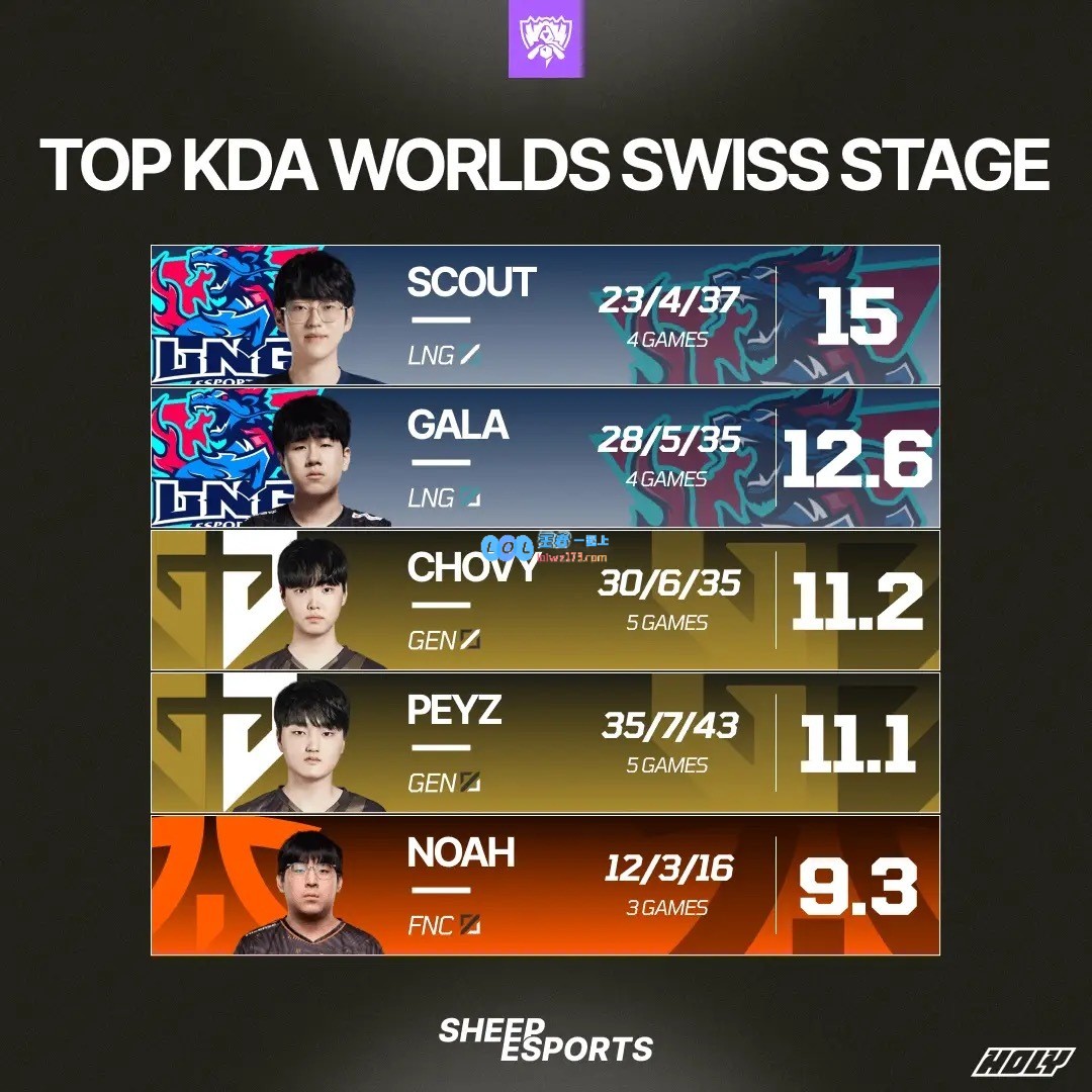 不要小瞧我们绝贷双C的羁绊啊！瑞士轮KDA前五：Scout和GALA前二