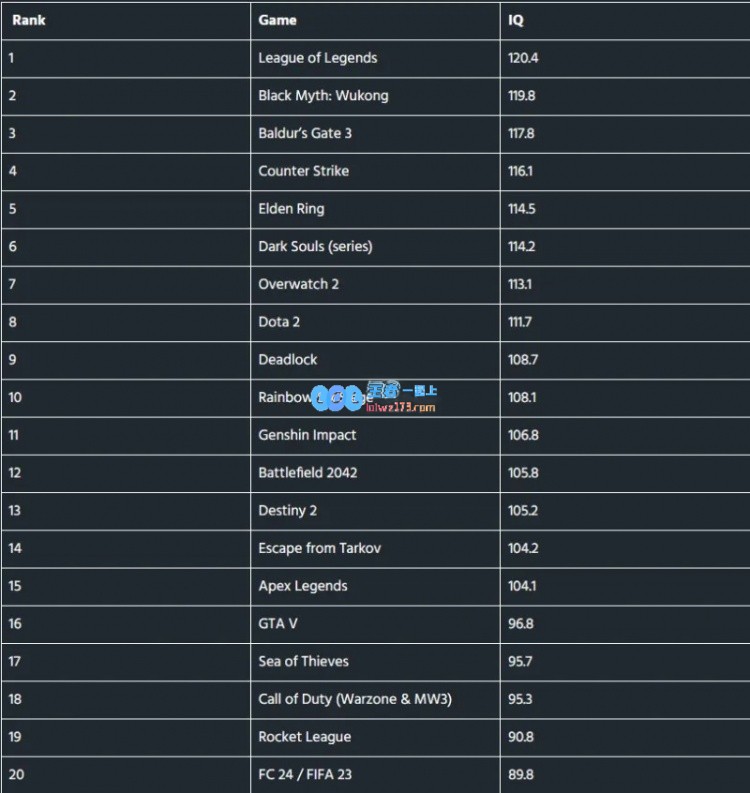 游戏玩家智商调查：LOL玩家智商最高，黑神话悟空第二，FC24最低