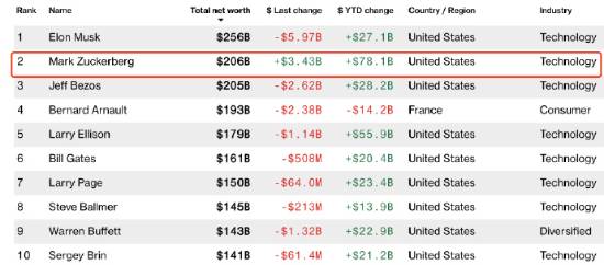 全球最有钱的10个男人：扎克伯格首次成世界第二富