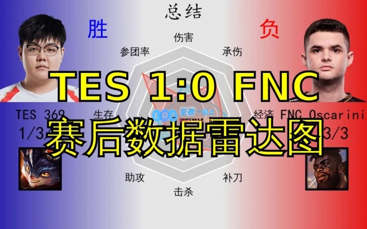 TES1:0FNC数据雷达图：369数据惨淡哥哥打出作用！