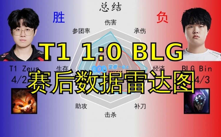 T11:0BLG数据雷达图：Bin数据被Zeus碾压Knight全面难取胜