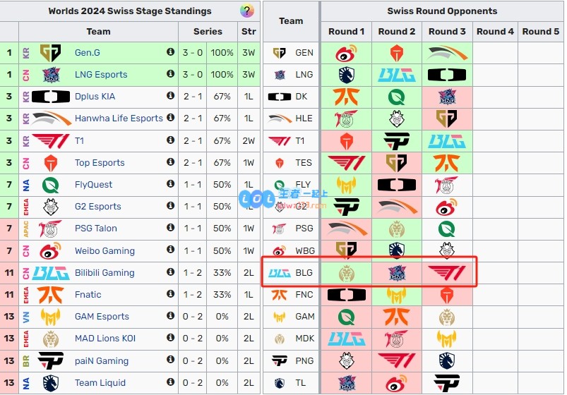 只能赢个欧美了？BLG瑞士轮三场仅赢下MAD后续连输LPL和LCK队伍