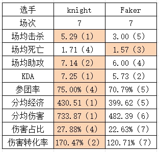 BLG与T1淘汰赛数据对比分析：Zeus伤转表现最差，Faker仅在一项数据上占优