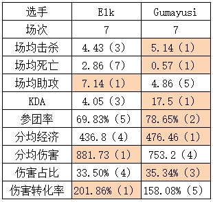 BLG与T1淘汰赛数据对比分析：Zeus伤转表现最差，Faker仅在一项数据上占优