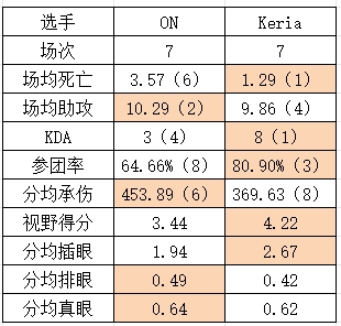 BLG与T1淘汰赛数据对比分析：Zeus伤转表现最差，Faker仅在一项数据上占优