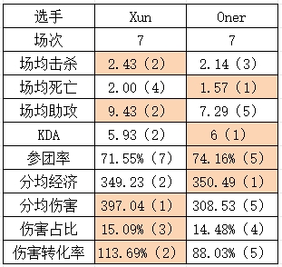 BLG与T1淘汰赛数据对比分析：Zeus伤转表现最差，Faker仅在一项数据上占优