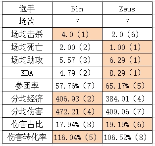 BLG与T1淘汰赛数据对比分析：Zeus伤转表现最差，Faker仅在一项数据上占优