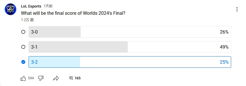 LOL官方投票：近半数玩家预测系列赛将以3_1结束，认为下路对抗是胜负关键