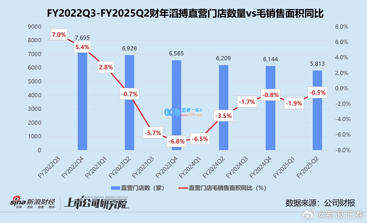 TES没钱啦？滔搏2024上半财年营利双降：净关闭直营店331家