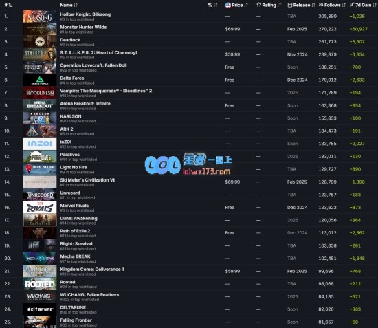 国产新游《明末》成Steam最受关注的游戏Top25官方发推致谢