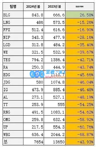 LPL两年观看量对比：失去TheShy，WBG观看量缩减68%！LPL缩水近一半